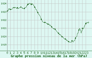 Courbe de la pression atmosphrique pour Guret Saint-Laurent (23)