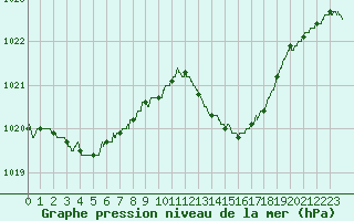 Courbe de la pression atmosphrique pour Istres (13)