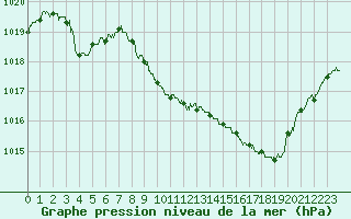 Courbe de la pression atmosphrique pour Saint-Girons (09)