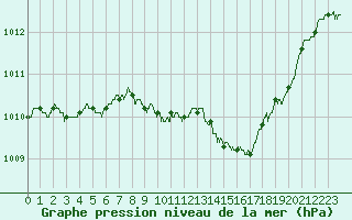 Courbe de la pression atmosphrique pour Limoges-Bellegarde (87)