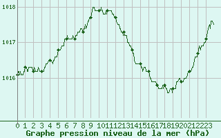 Courbe de la pression atmosphrique pour Strasbourg (67)