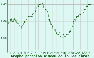 Courbe de la pression atmosphrique pour Aubenas - Lanas (07)