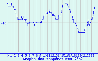 Courbe de tempratures pour Mont-Aigoual (30)