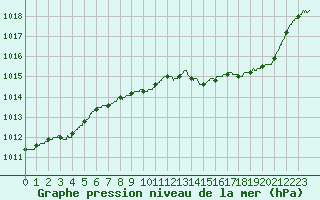 Courbe de la pression atmosphrique pour Calvi (2B)