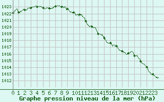 Courbe de la pression atmosphrique pour Ble / Mulhouse (68)