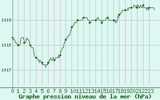 Courbe de la pression atmosphrique pour Lorient (56)
