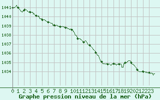 Courbe de la pression atmosphrique pour Ile d