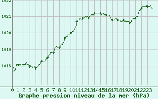 Courbe de la pression atmosphrique pour Pointe de Socoa (64)