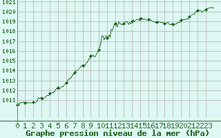 Courbe de la pression atmosphrique pour Orly (91)