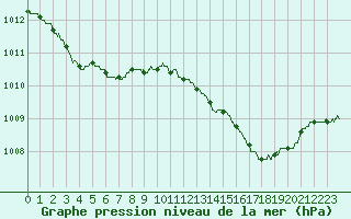 Courbe de la pression atmosphrique pour Bordeaux (33)