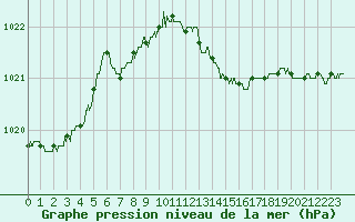 Courbe de la pression atmosphrique pour Tarbes (65)