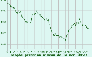 Courbe de la pression atmosphrique pour Tarbes (65)