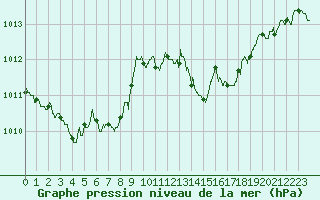 Courbe de la pression atmosphrique pour Toulouse-Blagnac (31)