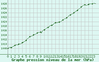 Courbe de la pression atmosphrique pour Ouessant (29)