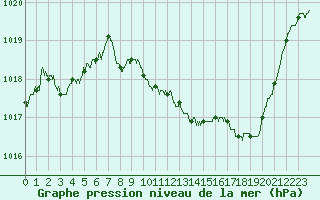 Courbe de la pression atmosphrique pour Aubenas - Lanas (07)