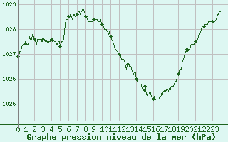 Courbe de la pression atmosphrique pour Nancy - Ochey (54)