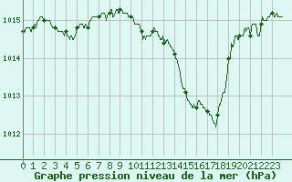 Courbe de la pression atmosphrique pour Toulouse-Blagnac (31)