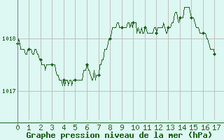 Courbe de la pression atmosphrique pour Istres (13)