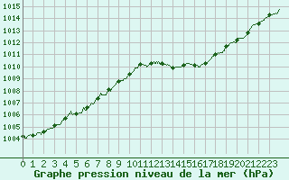 Courbe de la pression atmosphrique pour Marignane (13)