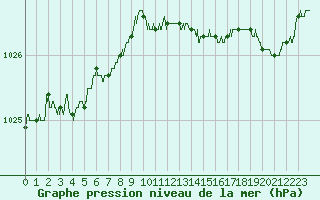 Courbe de la pression atmosphrique pour Brest (29)