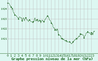 Courbe de la pression atmosphrique pour Dole-Tavaux (39)
