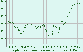 Courbe de la pression atmosphrique pour Cannes (06)