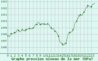 Courbe de la pression atmosphrique pour Vichy (03)