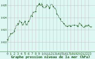Courbe de la pression atmosphrique pour Ploudalmezeau (29)