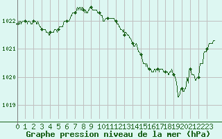Courbe de la pression atmosphrique pour Bergerac (24)