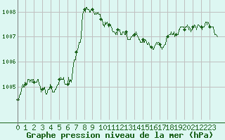 Courbe de la pression atmosphrique pour Perpignan (66)