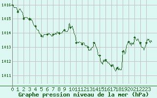 Courbe de la pression atmosphrique pour Cazaux (33)