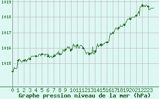 Courbe de la pression atmosphrique pour Pointe de Chassiron (17)