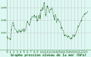 Courbe de la pression atmosphrique pour Carcassonne (11)
