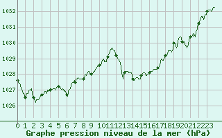 Courbe de la pression atmosphrique pour Ile du Levant (83)