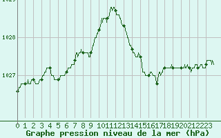 Courbe de la pression atmosphrique pour Saint-Nazaire (44)