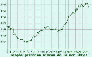 Courbe de la pression atmosphrique pour Rodez (12)