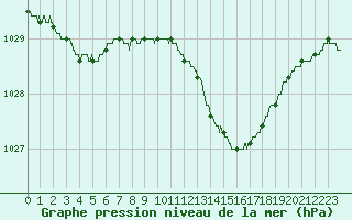Courbe de la pression atmosphrique pour Toulon (83)