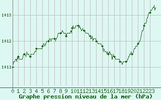 Courbe de la pression atmosphrique pour Troyes (10)