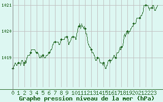 Courbe de la pression atmosphrique pour Troyes (10)