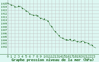 Courbe de la pression atmosphrique pour Aurillac (15)