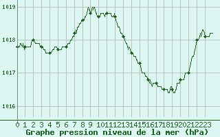 Courbe de la pression atmosphrique pour Auch (32)