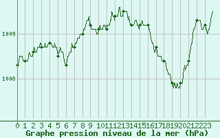 Courbe de la pression atmosphrique pour Chlons-en-Champagne (51)