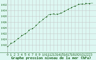 Courbe de la pression atmosphrique pour Bordeaux (33)