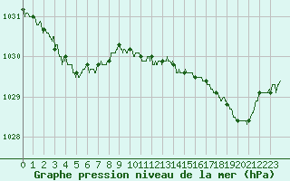 Courbe de la pression atmosphrique pour Le Havre - Octeville (76)