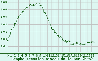 Courbe de la pression atmosphrique pour Ouessant (29)