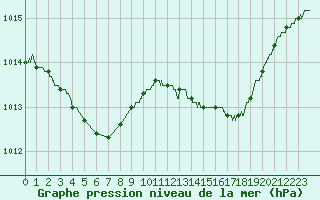 Courbe de la pression atmosphrique pour Roissy (95)