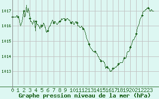 Courbe de la pression atmosphrique pour Bergerac (24)