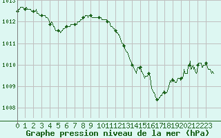 Courbe de la pression atmosphrique pour Cannes (06)