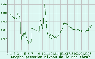Courbe de la pression atmosphrique pour Ile d