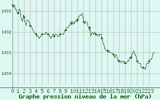 Courbe de la pression atmosphrique pour Ile d